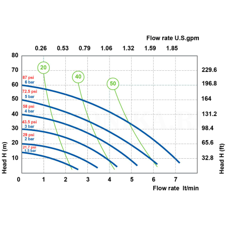 График производительности 028-P007-AB1 Meclube (Италия) - Пневматический двухмембранный насос для масла, дизтоплива, 1/4", 7 л/мин